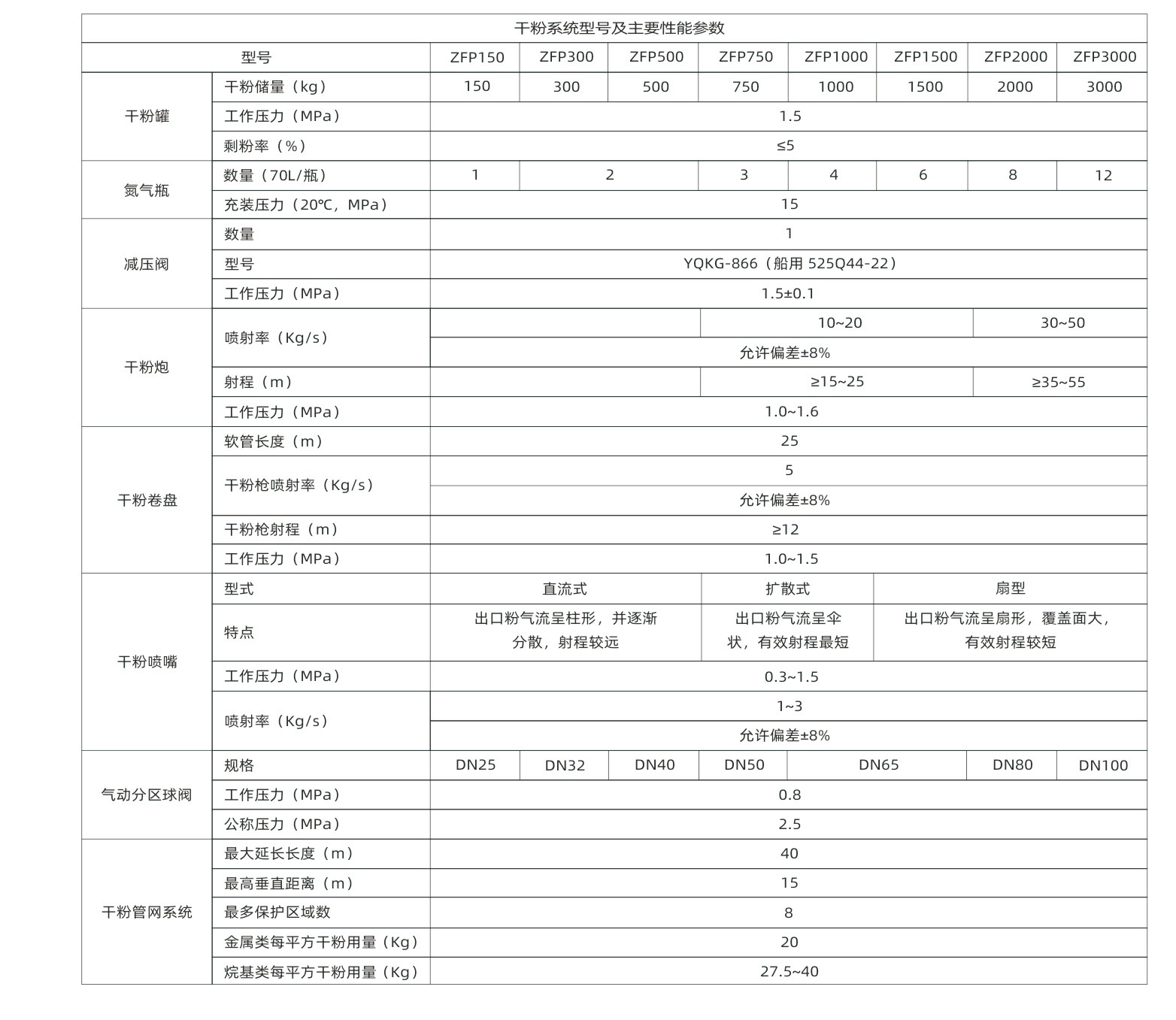 干粉灭火系统主要参数.jpg